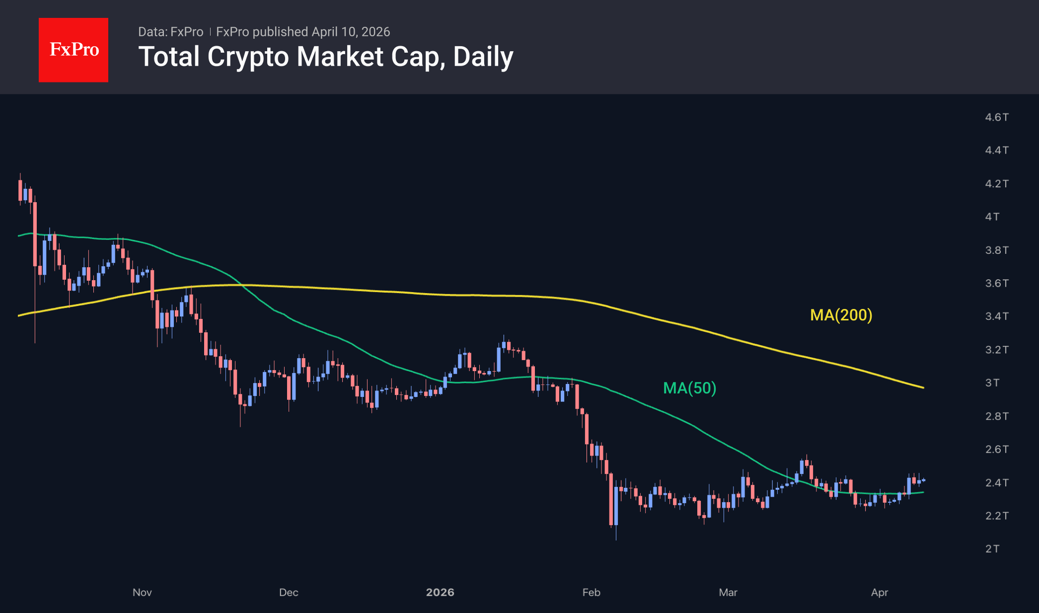 Биткоин аккуратно обновляет локальные максимумы