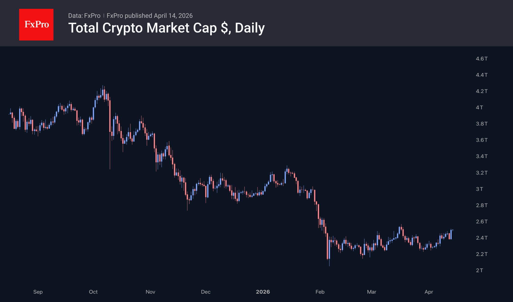 Рис. 1. Крипторынок тестирует максимумы прошлого месяца.