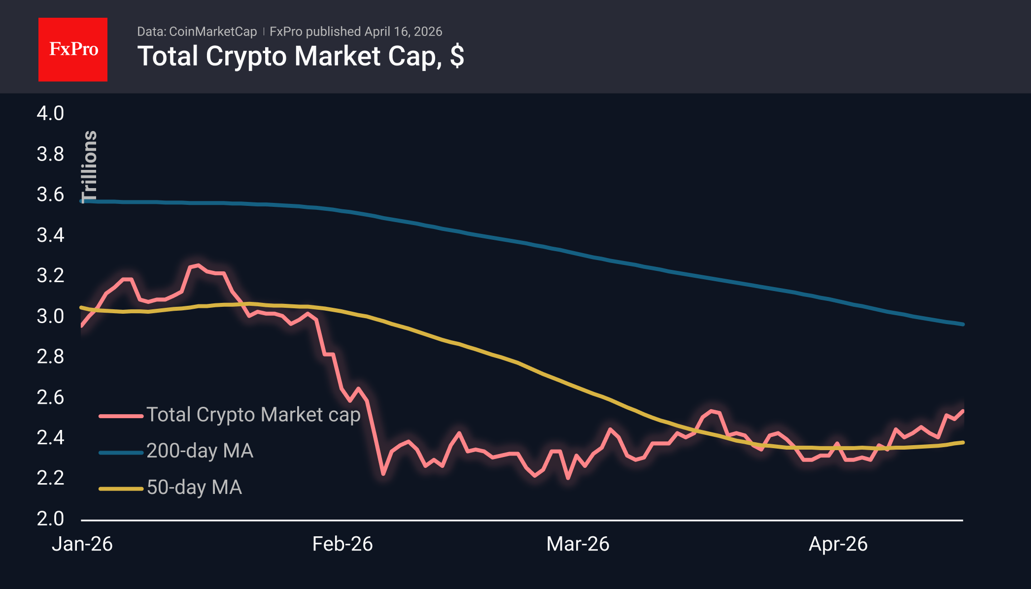 Рис. 1. Крипторынок вернулся в область локальных максимумов. Рис. 1. Крипторынок вернулся в область локальных максимумов.