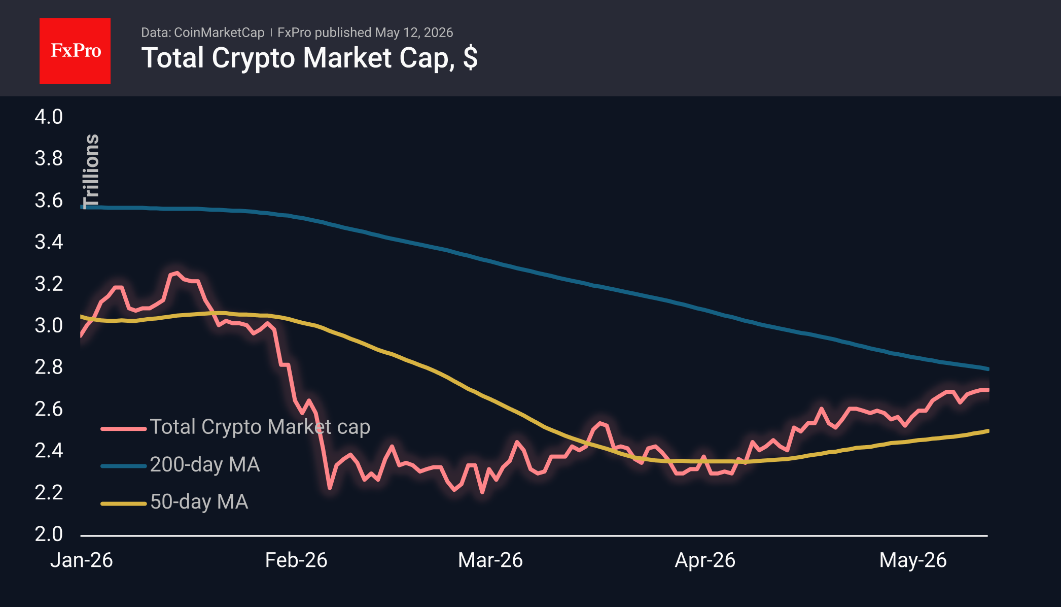 Биткоин встал на паузу у $80K