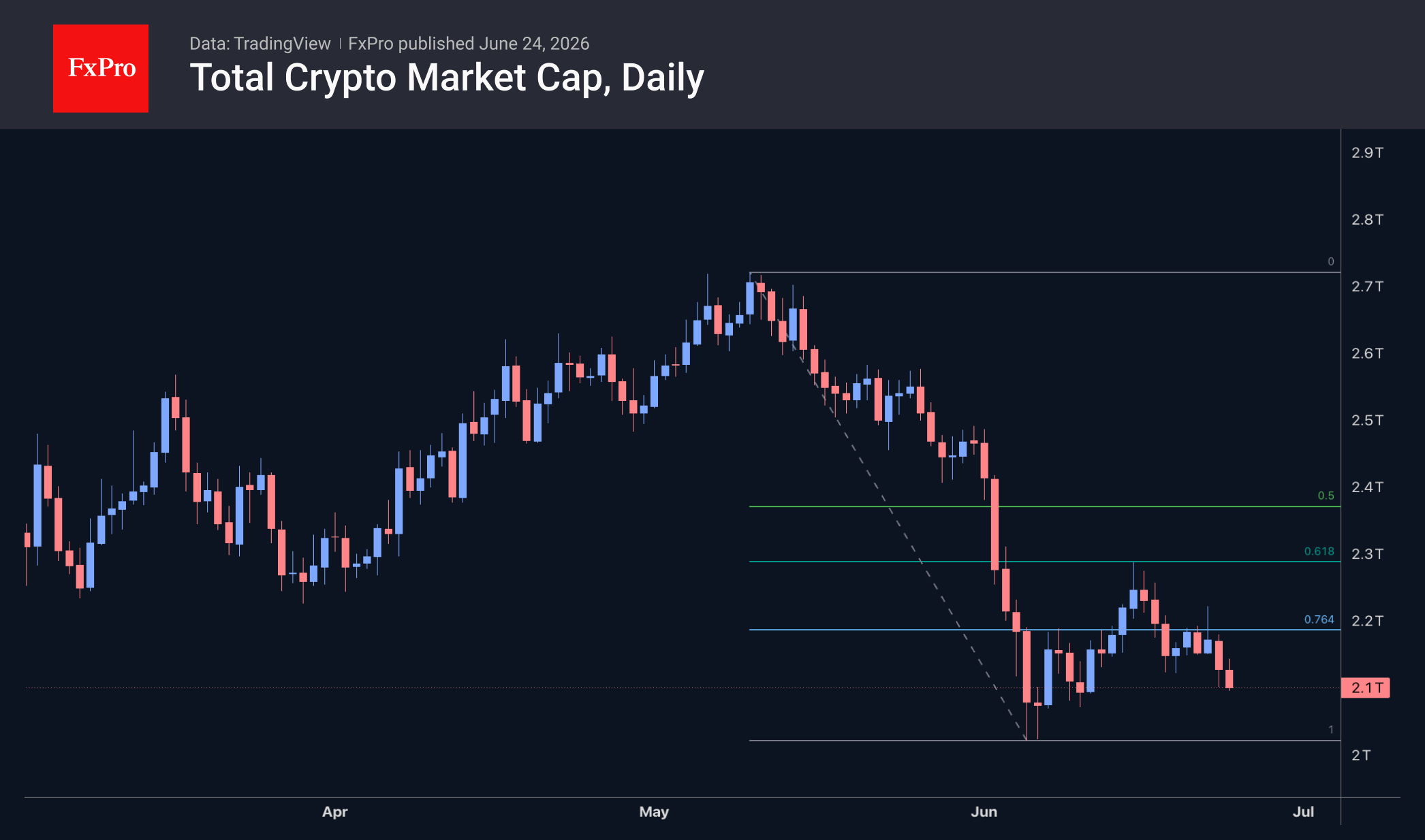 Биткоин у 200-недельной MA намекает на долгую зиму
