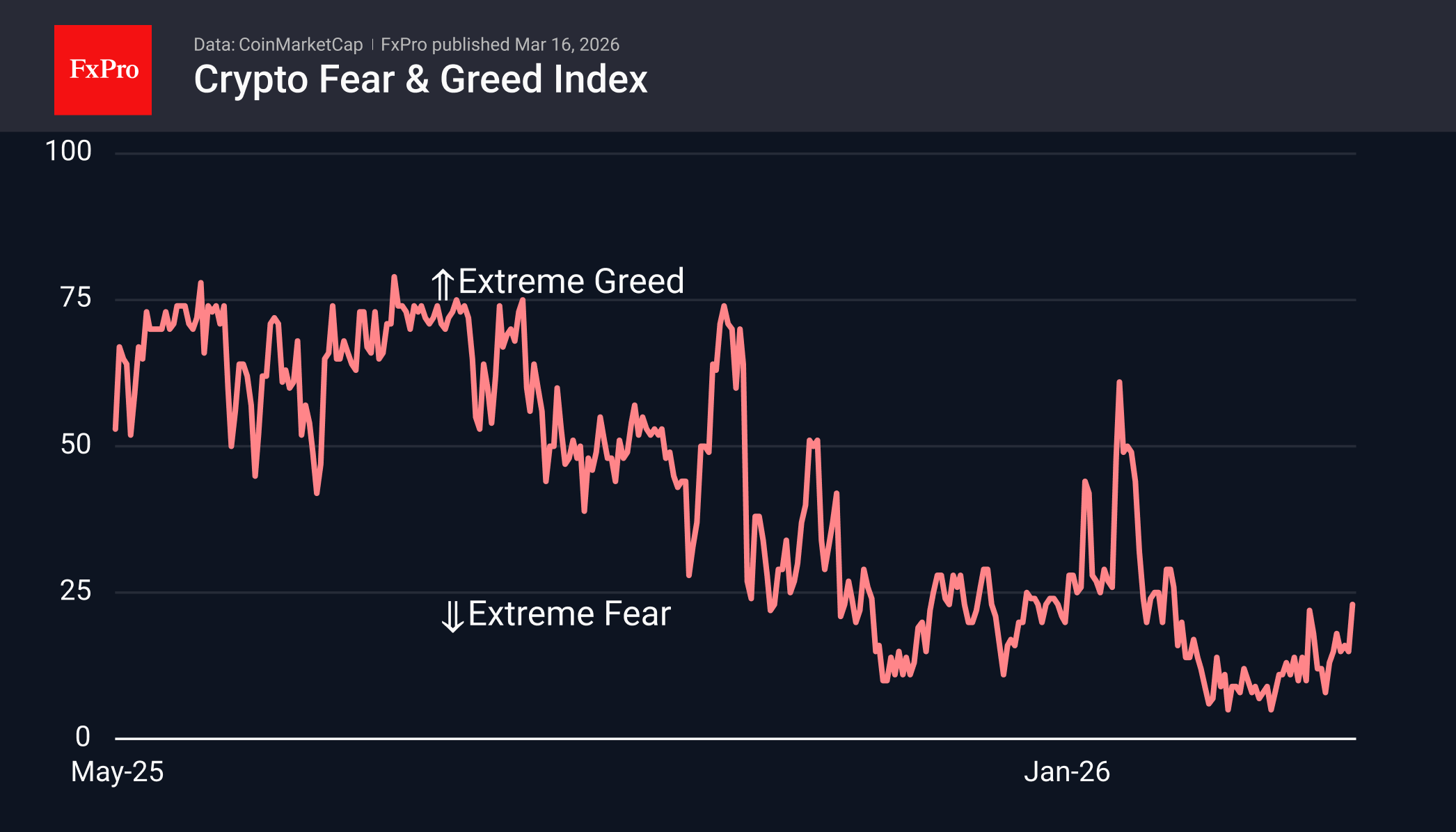 Рис. 2. Крипторынок на пороге выхода из зоны экстремального страха.