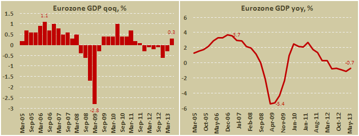 ВВП Еврозоны во II квартале 2013