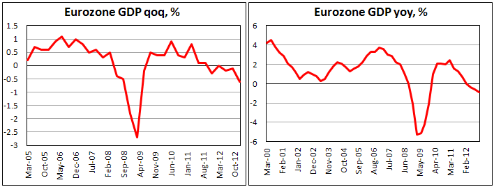 ВВП еврозоны в IV квартале 2012