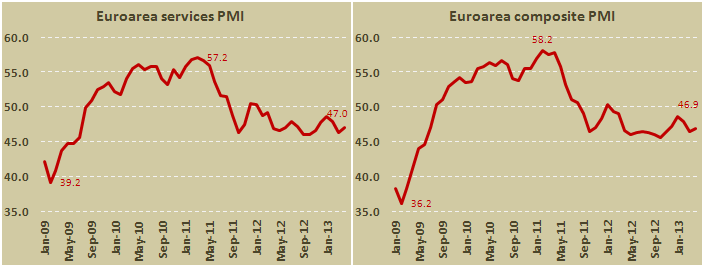 Композитный PMI и в PMI в сфере услуг еврозоны в апреле 2013