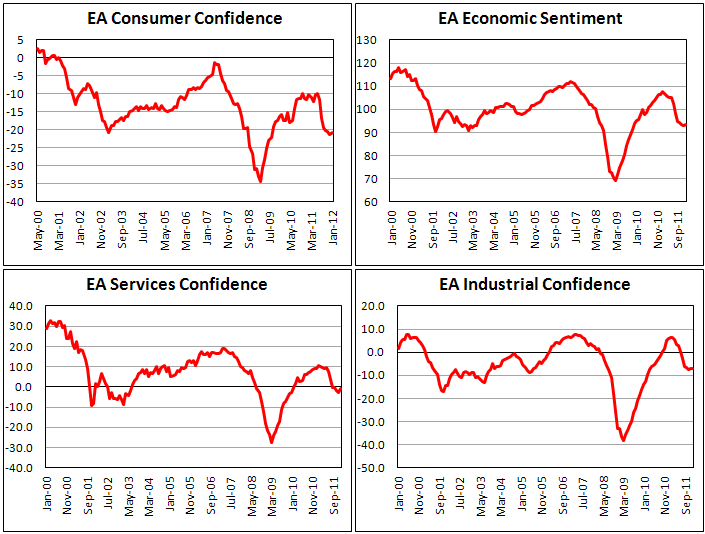 Eurozone economic sentiment improved in January