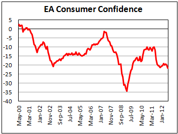 Потребительская уверенность еврозоны в июле 2012