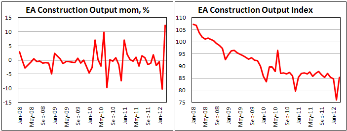 Активность в строительной отрасли еврозоны в марте 2012