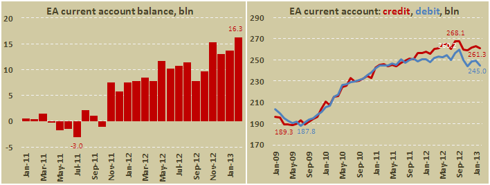 Платежный баланс еврозоны в феврале 2013