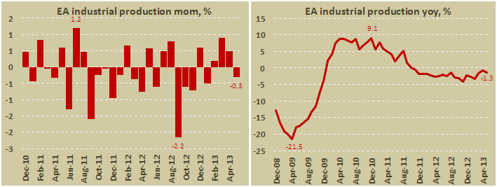 Промышленное производство еврозоны в мае 2013