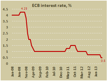 Основная процентная ставка ЕЦБ в июне 2013