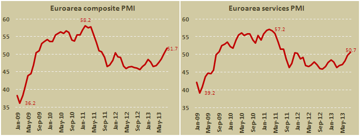 Композитный PMI Еврозоны в августе 2013
