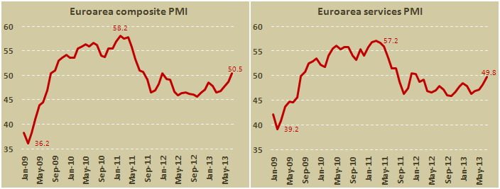 Индекс PMI в сфере услуг и композитный показатель еврозоны в июле 2013