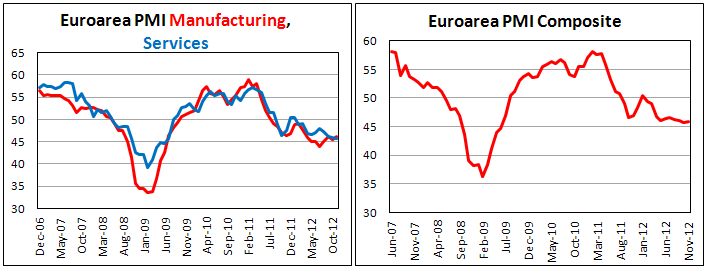 PMI еврозоны в ноябре 2012