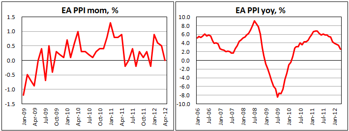 Индекс цен производителей еврозоны в апреле 2012