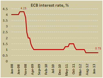 Основная процентная ставка ЕЦБ в апреле 2013