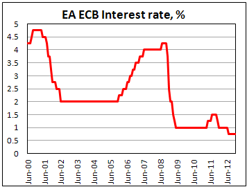 Ставка ЕЦБ в декабре 2012