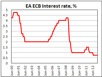 Официальная ставка ЕЦБ в январе 2013