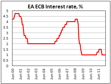 Основная ставка ЕЦБ в мае 2012