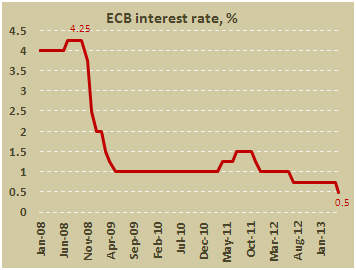Основная процентная ставка ЕЦБ в мае 2013
