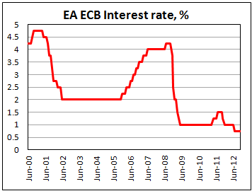 Ставка ЕЦБ в ноябре 2012