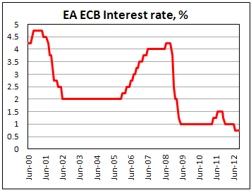 Основная ставка ЕЦБ в октябре 2012