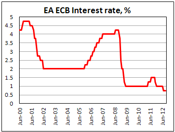Ставка рефинансирования ЕЦБ в сентябре 2012