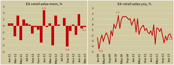 Розничные продажи в еврозоне в марте 2013
