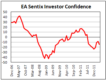 Eurozone Sentix investor confidence
