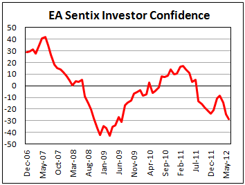 Индекс Sentix еврозоны в июне 2012