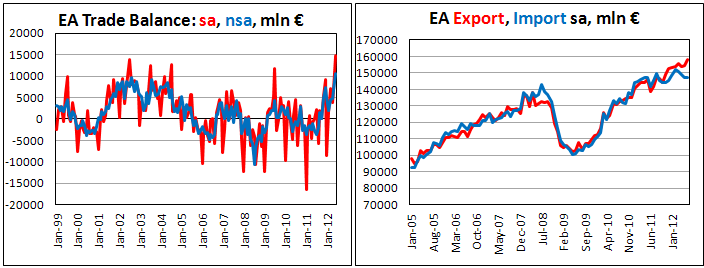 Внешнеторговый баланс еврозоны в июне 2012