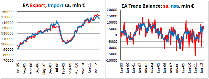 Внешнеторговый баланс еврозоны в мае 2012