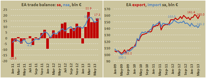 Внешнеторговый баланс еврозоны в июне 2013