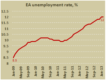 Уровень безработицы в еврозоне в феврале 2013