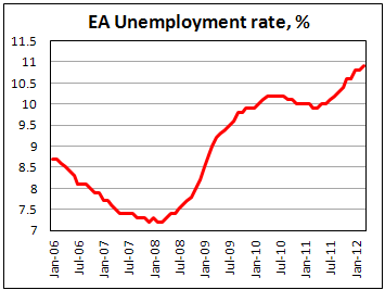 Уровень безработицы в еврозоне в марте 2012