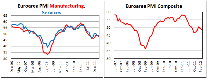 Eurozone PMI shows faster contraction in March