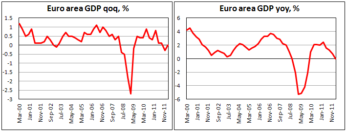 Предварительная оценка прироста ВВП еврозоны в I кв 2012