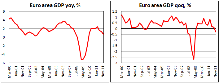 Eurozone final Q4 GDP declines 0.3%