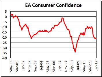 Euro-Zone Consumer Confidence improved in January against expectations