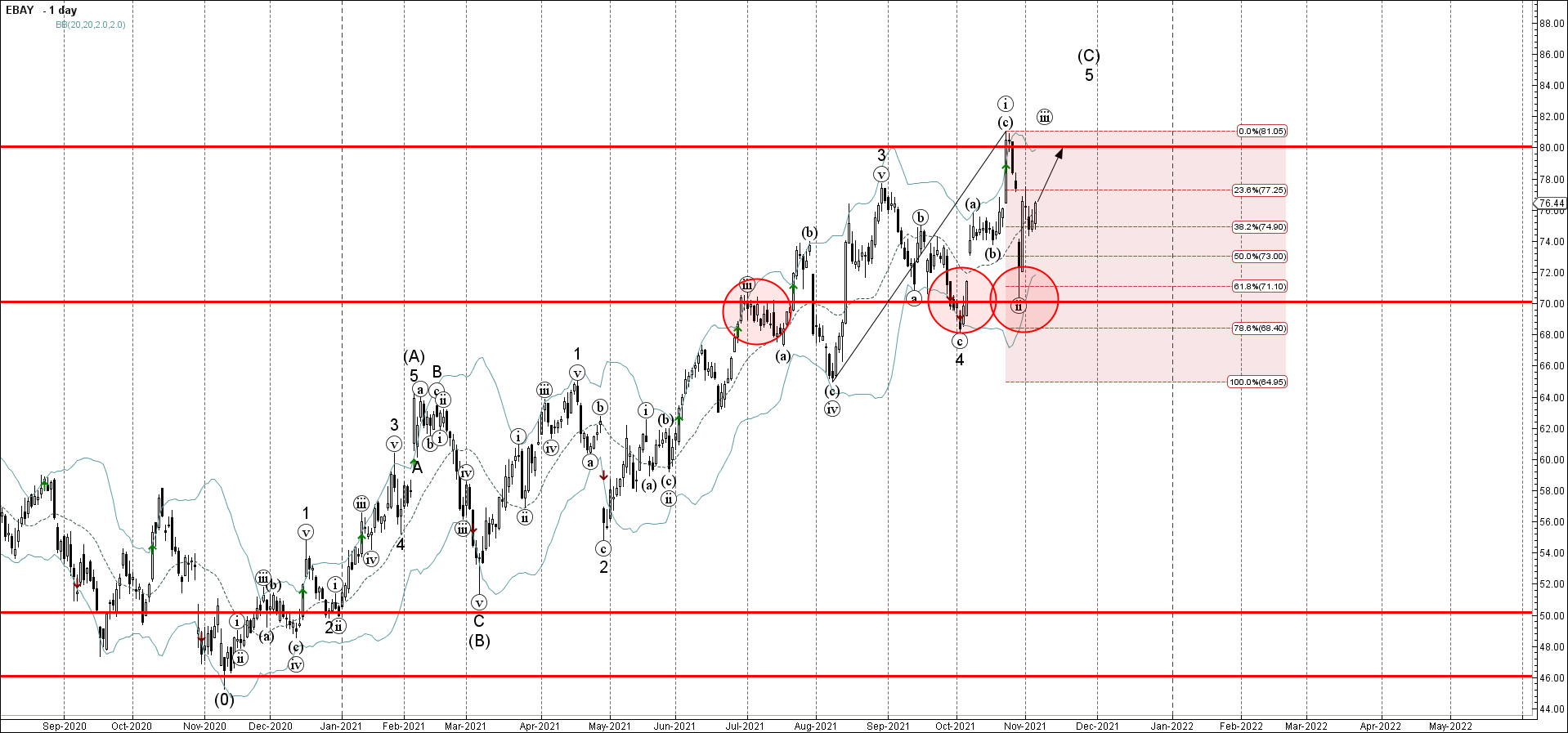 EBAY развернулся от зоны поддержки