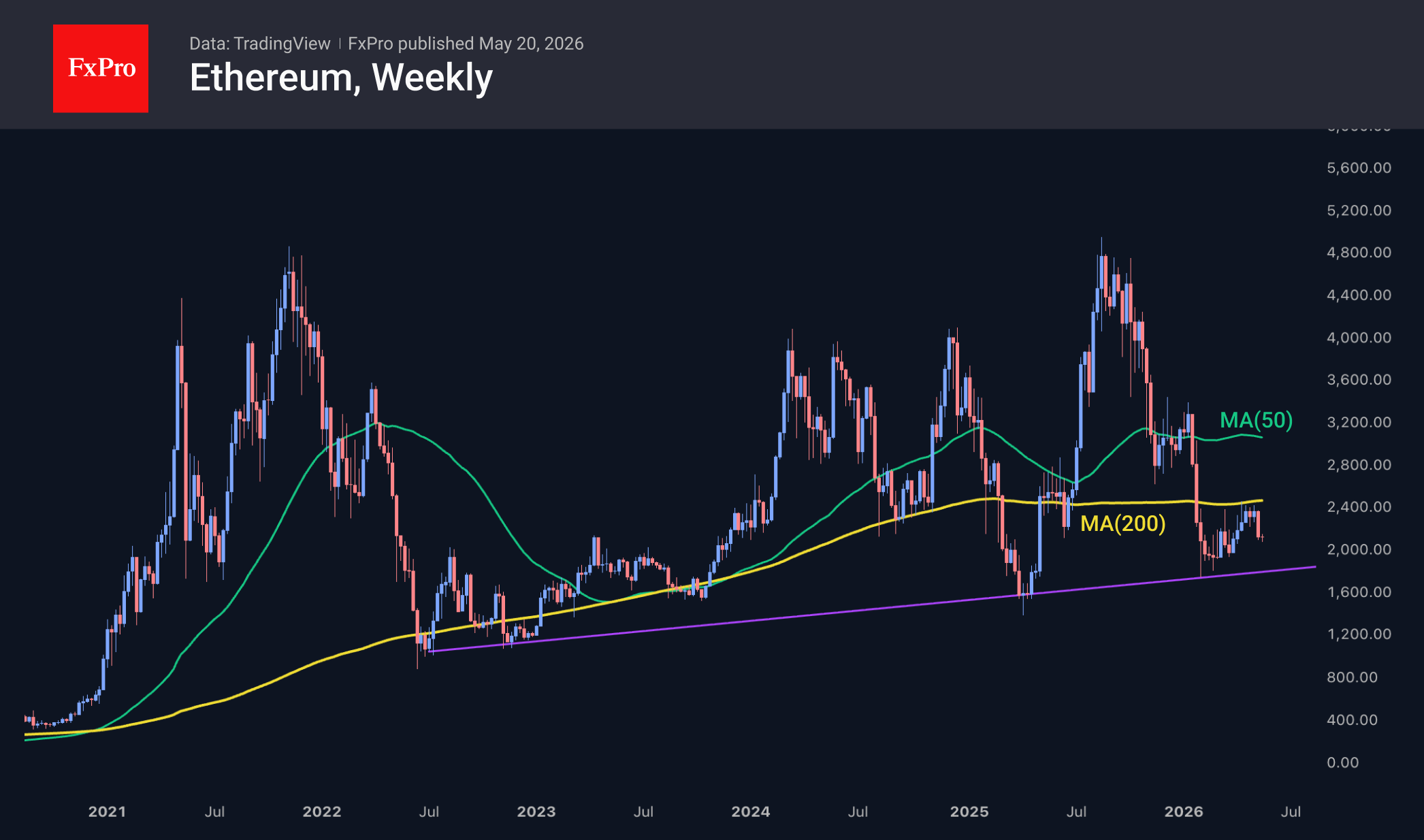 Рис. 3. Ethereum снижется от 200-недельной MA, которая стала неожиданным препятствием. Рис. 3. Ethereum снижется от 200-недельной MA, которая стала неожиданным препятствием.