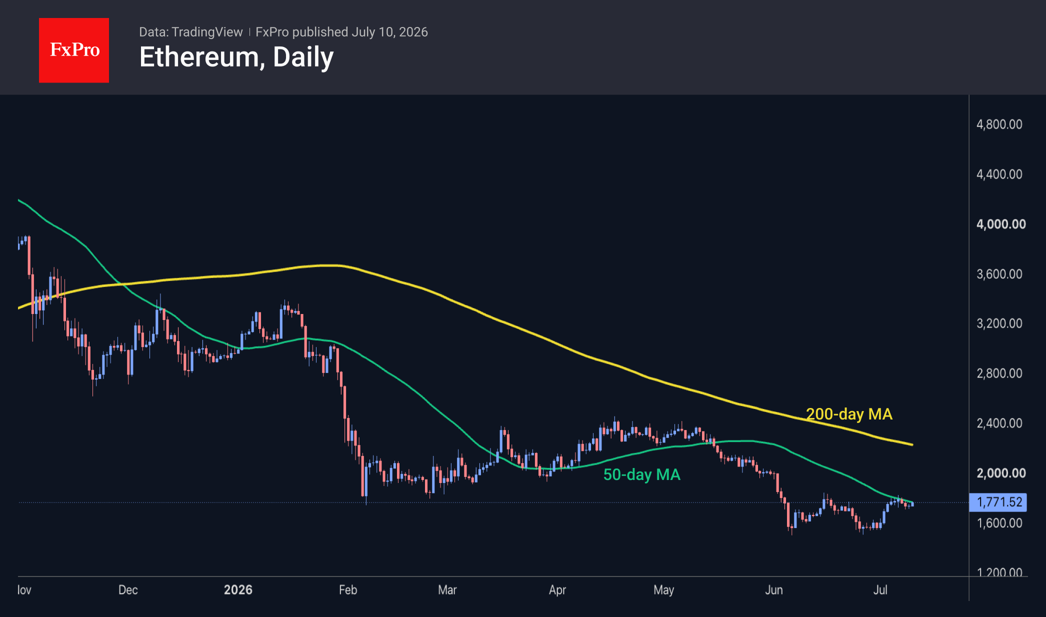 Рис. 3. Ethereum вернулся к тесту 50-дневной средней.