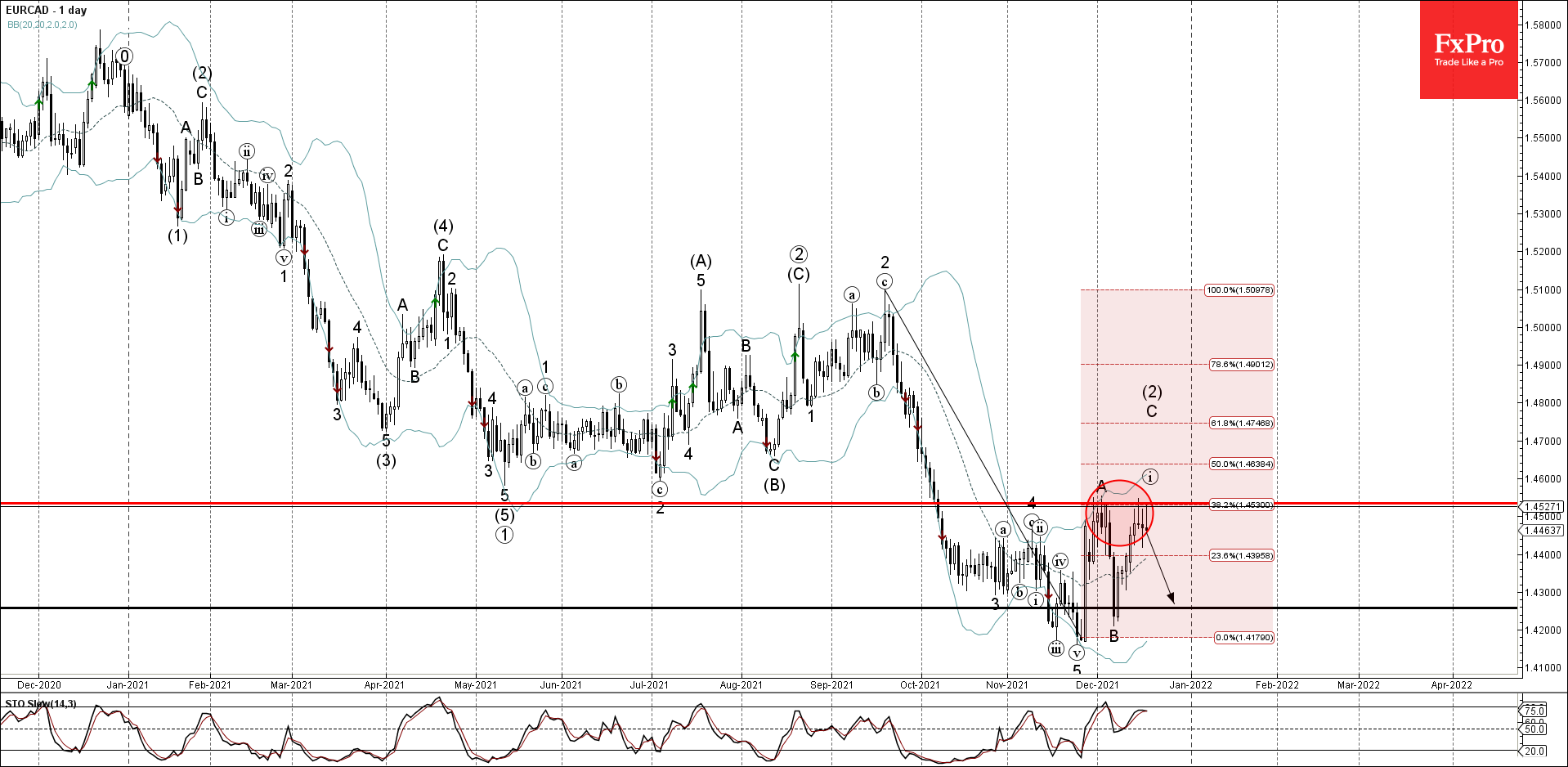 EURCAD развернулся от уровня сопротивления 1.4535