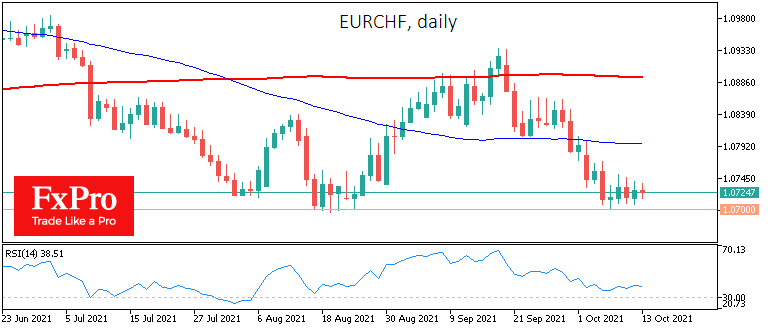 EURCHF отказывается падать ниже 1.07. НБШ стоит за этим?
