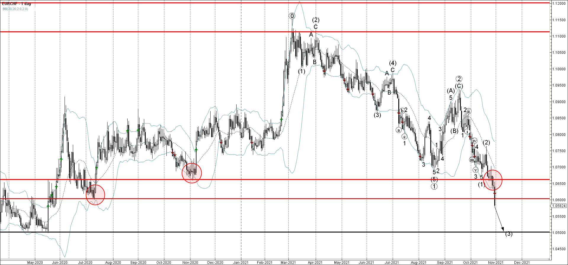 EURCHF прорвал уровни поддержки - 1.0660 и 1.0600