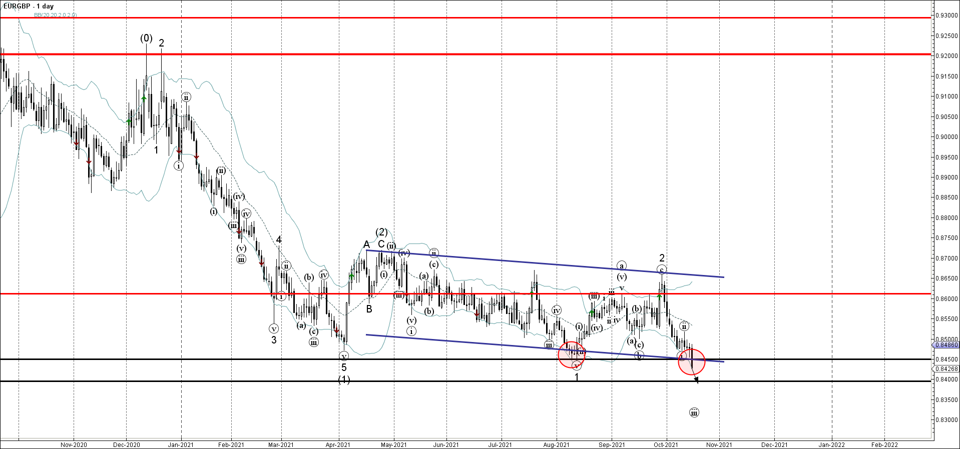 EURGBP прорвала уровень поддержки 0,8450