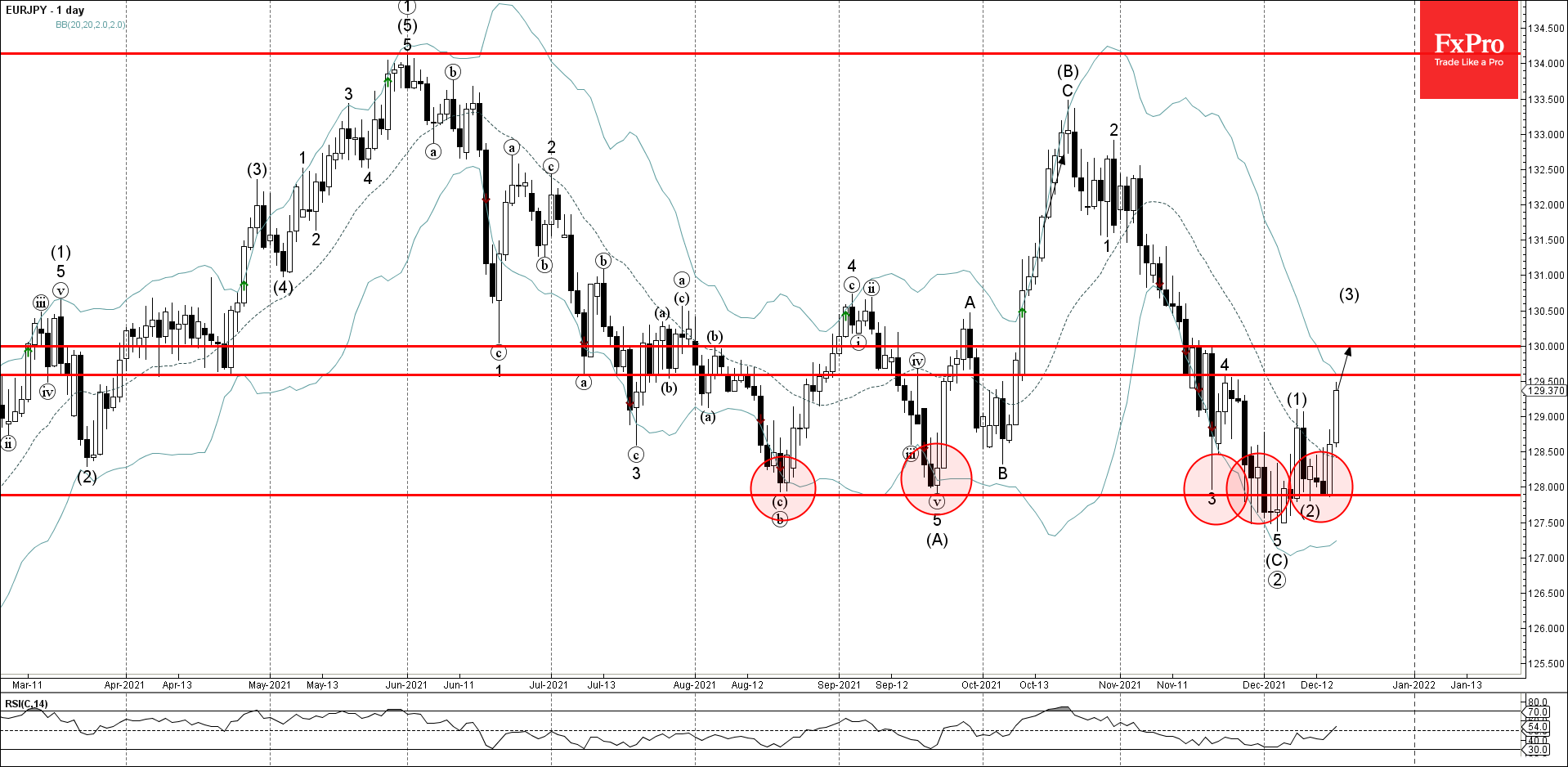 EURJPY развернулась от сильного уровня поддержки 128.00