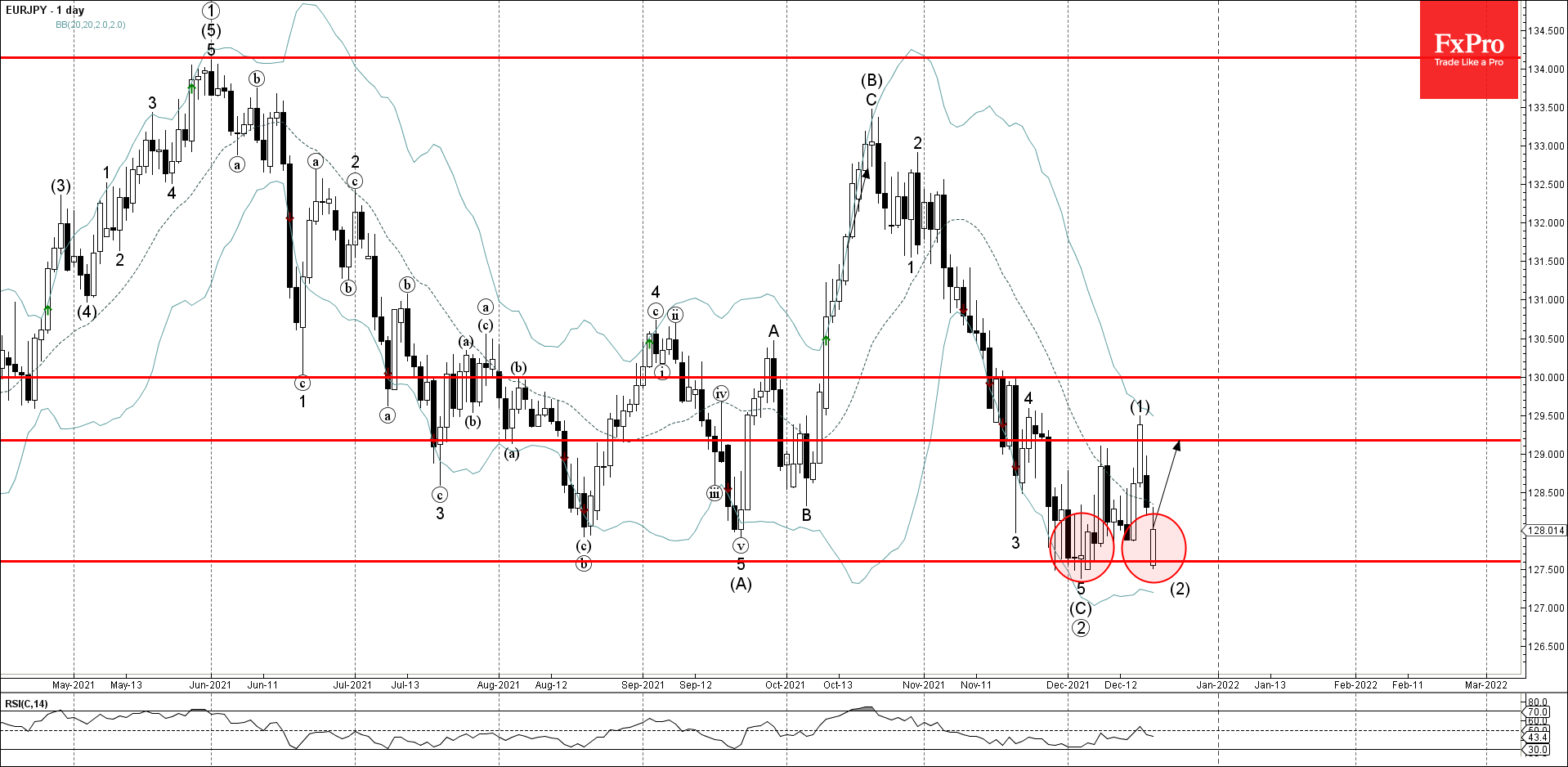 EURJPY развернулась от ключевого уровня поддержки 127.00