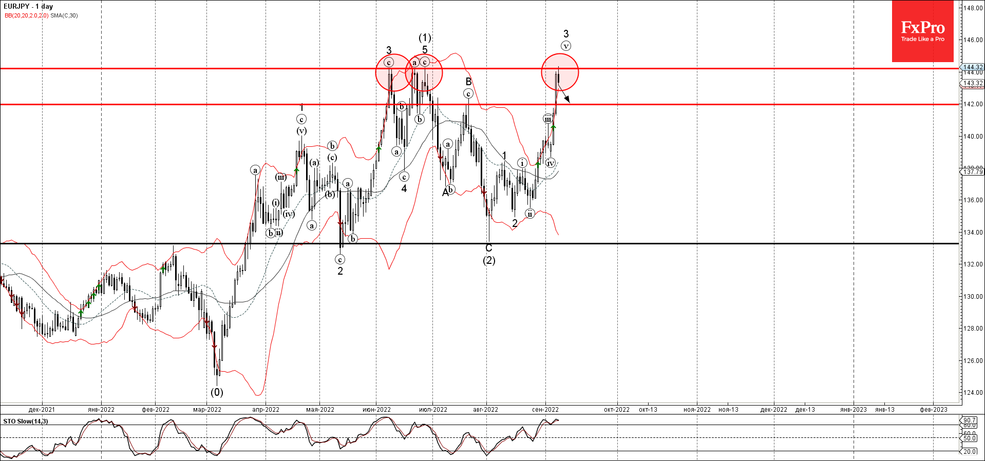 EURJPY развернулась от ключевого уровня сопротивления 144,30 EURJPY развернулась от ключевого уровня сопротивления 144,30