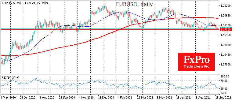 EURUSD стабилизировался вблизи важной поддержки у 1.1700